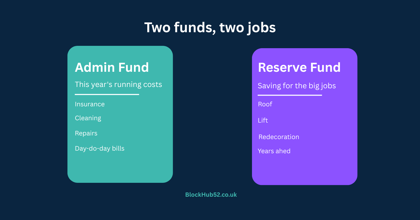 Two service charge funds explained: admin fund for running costs and reserve fund for major works like roof and lift replacement
