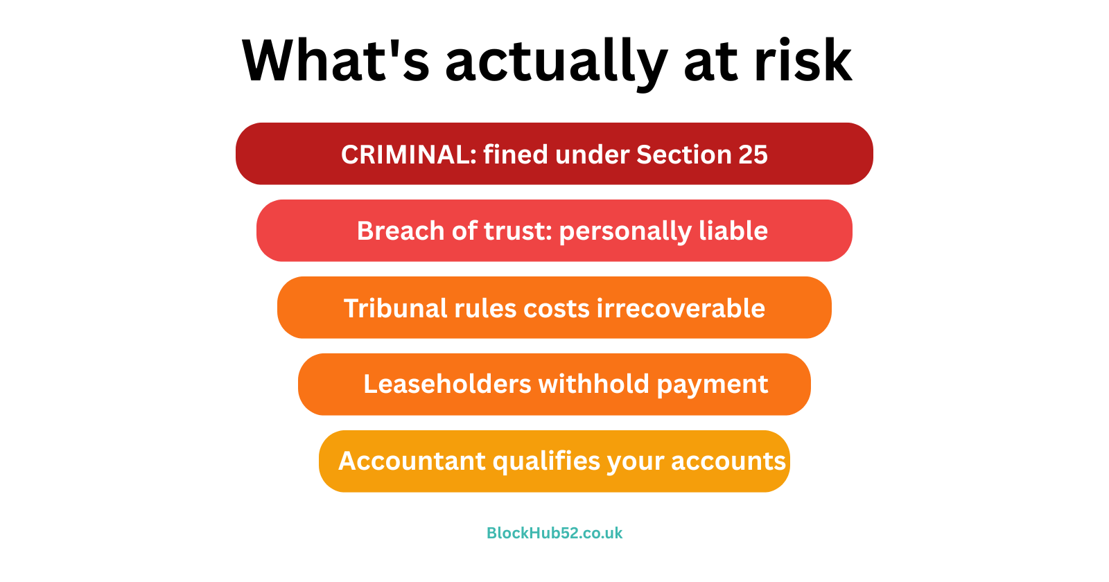 Escalating risk if service charge accounts go wrong, from civil consequences up to a criminal fine under Section 25