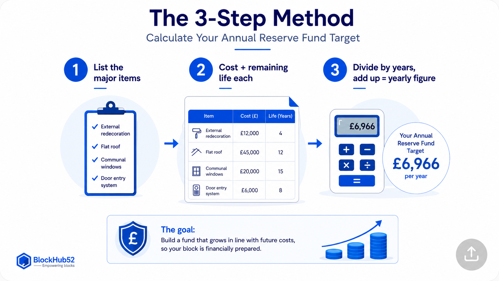 The three-step method for calculating a reserve fund: list the major items, put a cost and remaining life against each, then divide by years and add up for the yearly figure