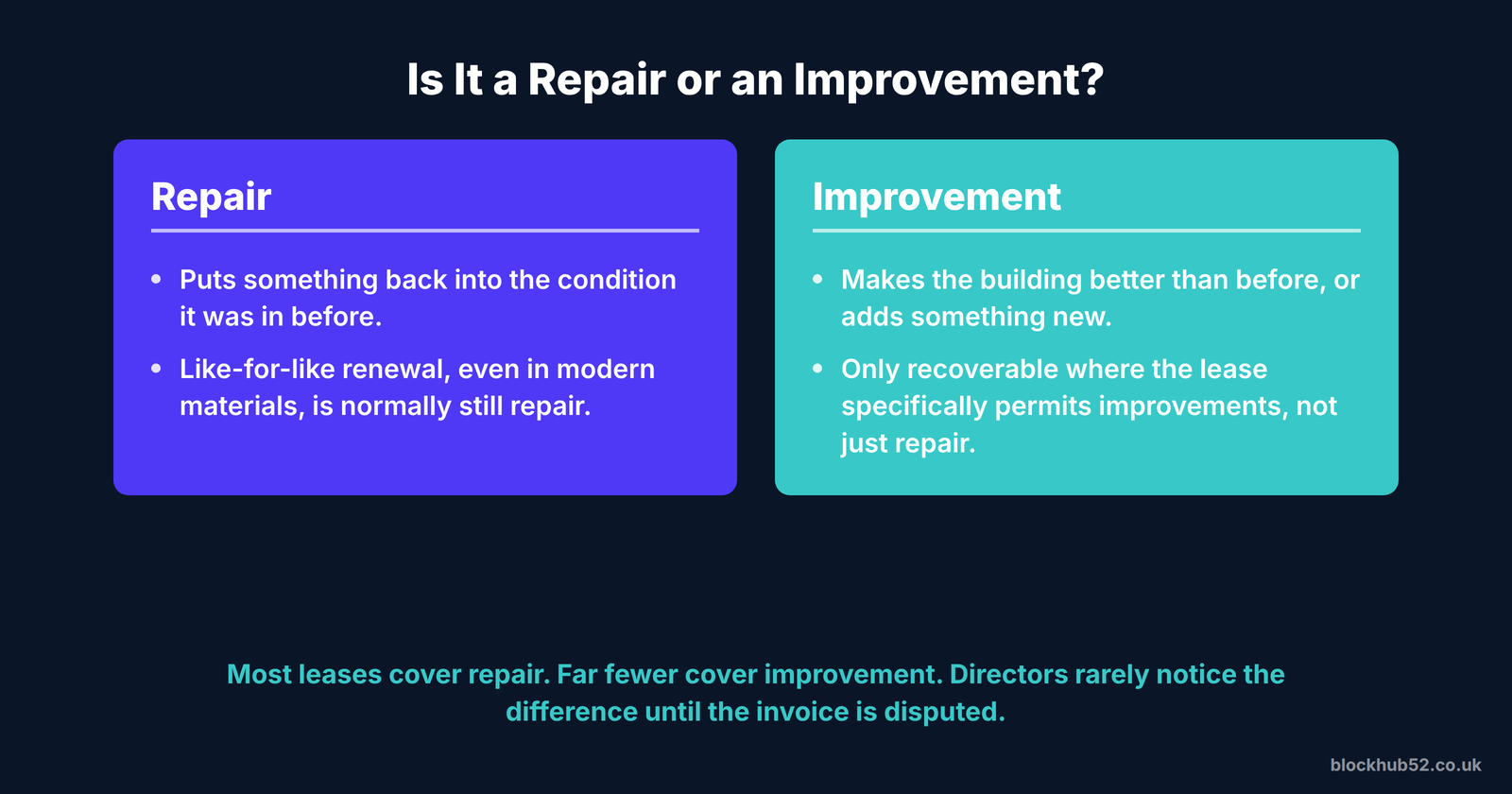A repair puts something back into its previous condition and is usually recoverable. An improvement makes it better than before and is only recoverable where the lease specifically allows it