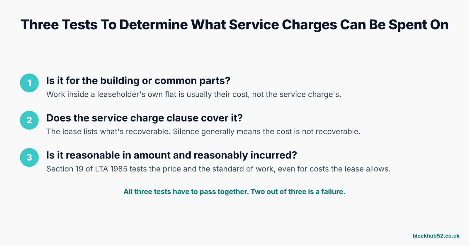Three tests to determine what service charges can be spent on: is it for the building, does the lease cover it, and is it reasonable